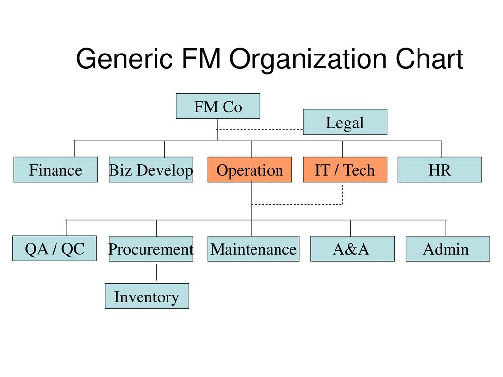 Generic Organizational Chart
