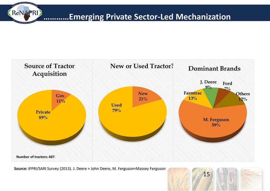 …………Emerging Private Sector-Led Mechanization
