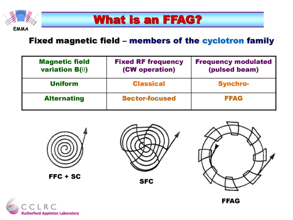 EMMA What is an FFAG Fixed magnetic field – members of the cyclotron family. Magnetic field variation B()