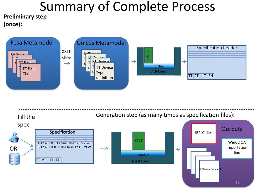 Summary of Complete Process