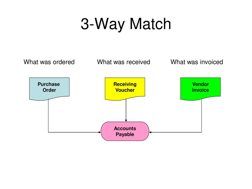 3 Way Match Flow Chart