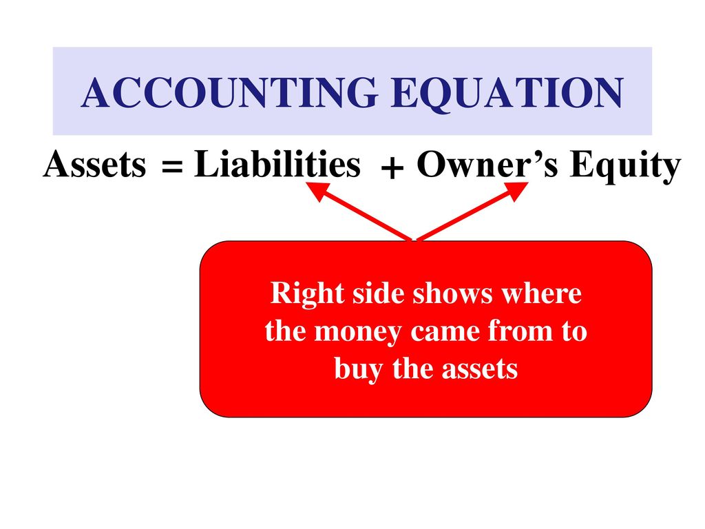 ACCOUNTING EQUATION + Assets = Liabilities Owner’s Equity