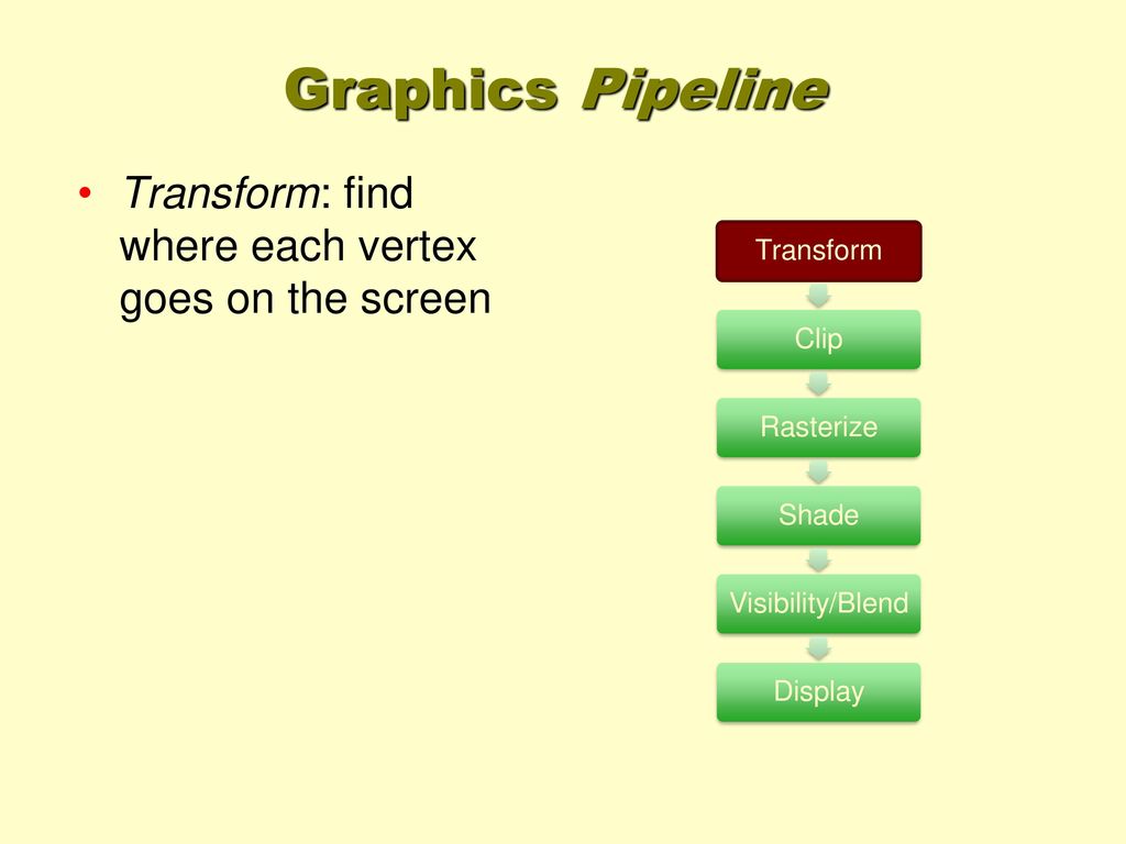 Graphics Pipeline Transform: find where each vertex goes on the screen