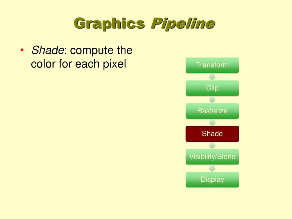 Graphics Pipeline Shade: compute the color for each pixel Transform