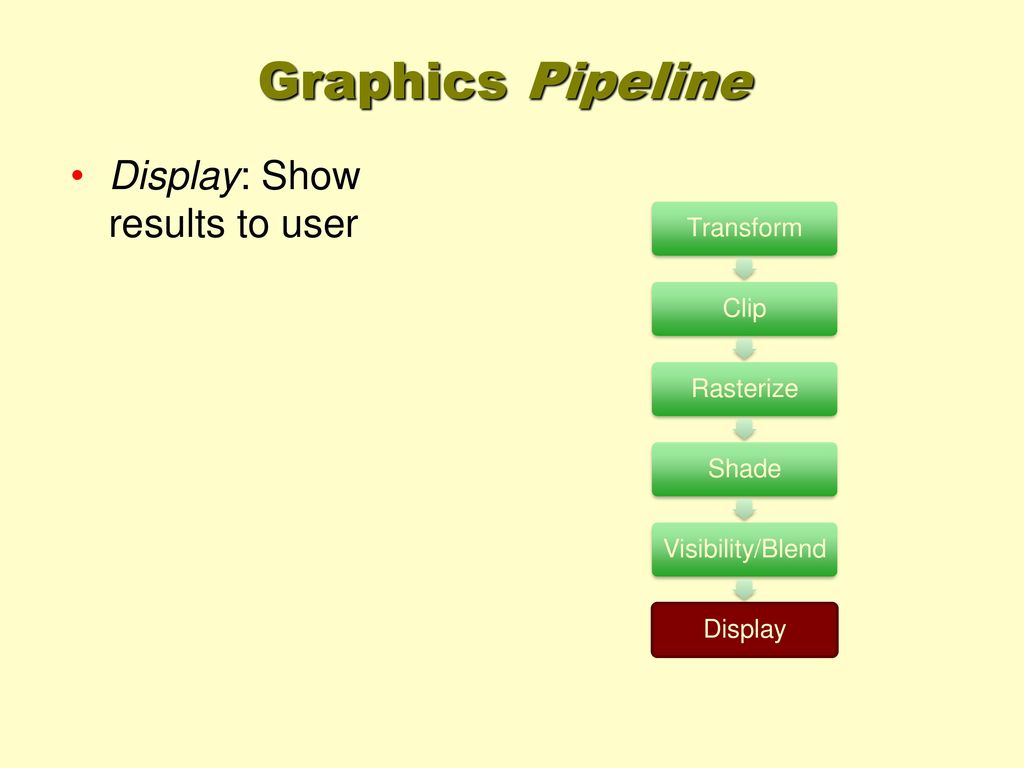 Graphics Pipeline Display: Show results to user Transform Clip