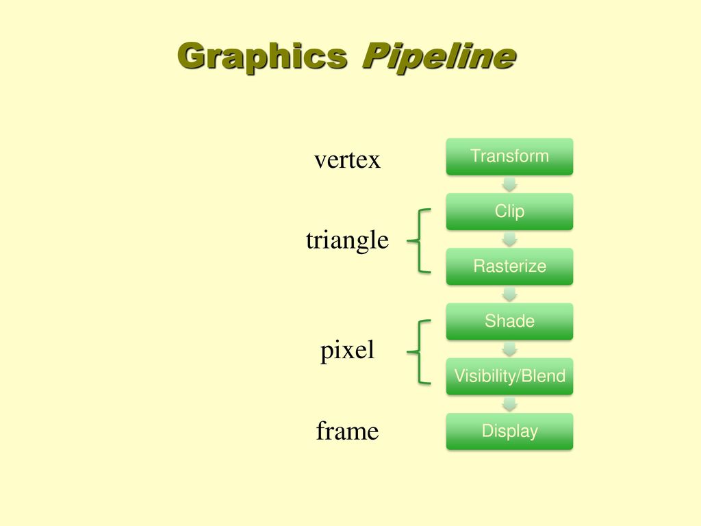 Graphics Pipeline vertex triangle pixel frame Transform Clip Rasterize
