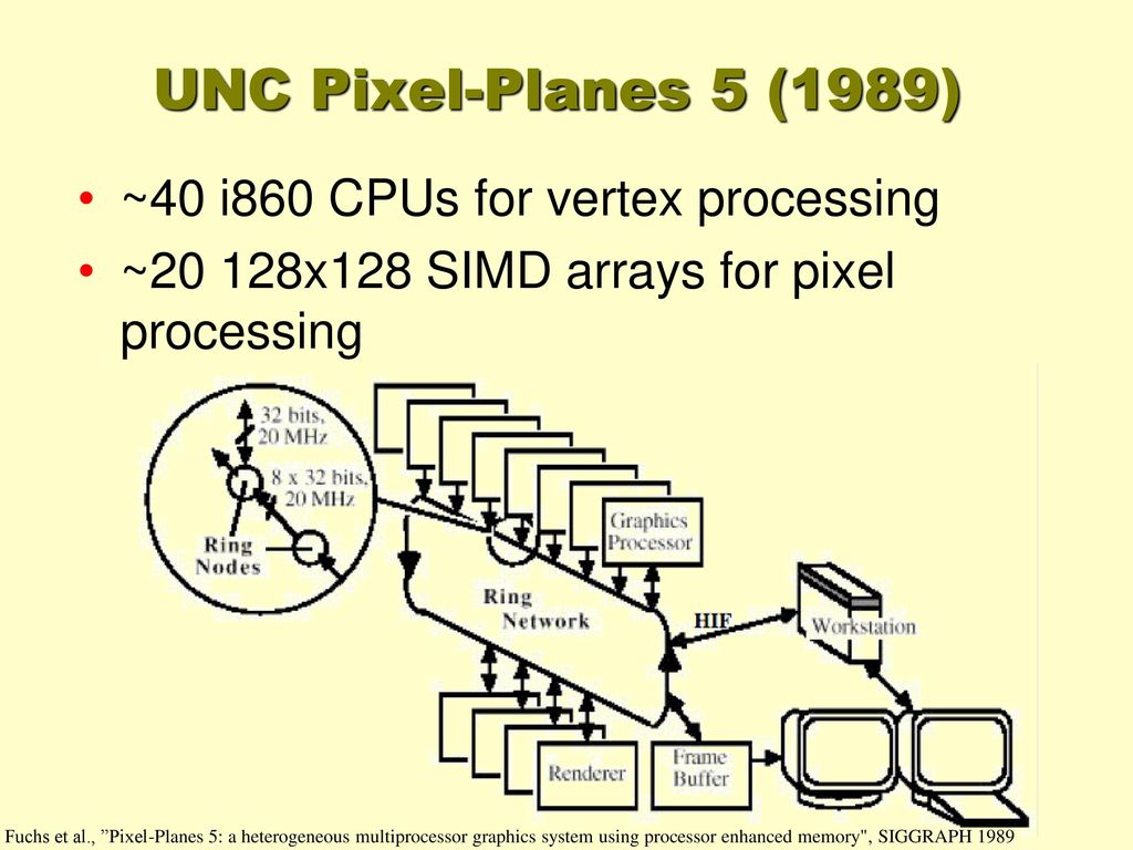 UNC Pixel-Planes 5 (1989) ~40 i860 CPUs for vertex processing