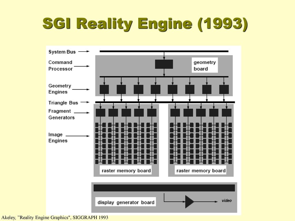 SGI Reality Engine (1993) Akeley, Reality Engine Graphics , SIGGRAPH 1993