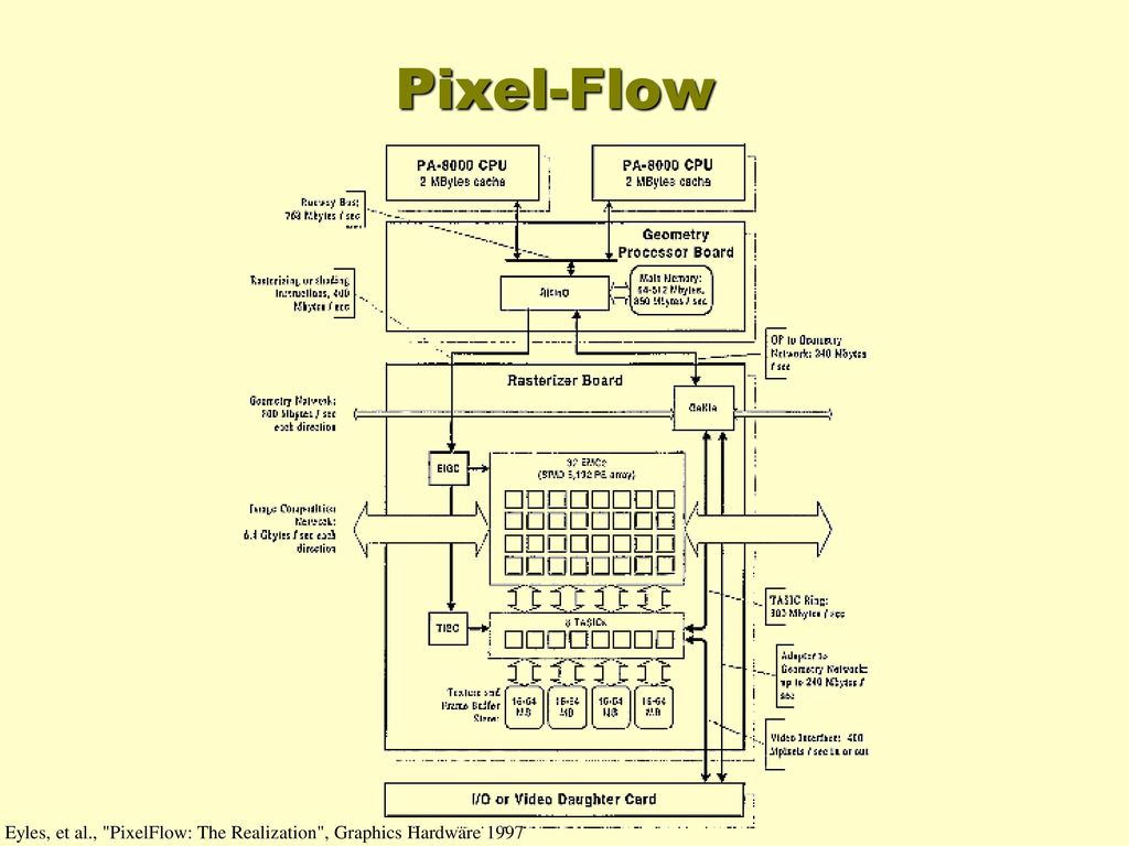 Pixel-Flow Eyles, et al., PixelFlow: The Realization , Graphics Hardware 1997