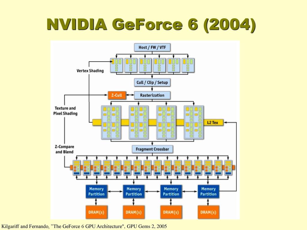 NVIDIA GeForce 6 (2004) Kilgariff and Fernando, The GeForce 6 GPU Architecture , GPU Gems 2, 2005
