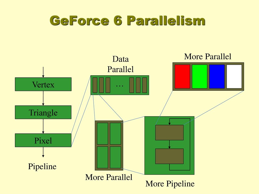 GeForce 6 Parallelism More Parallel Data Parallel … Vertex Triangle