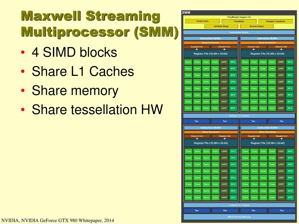 Maxwell Streaming Multiprocessor (SMM)