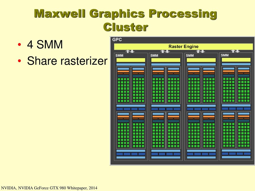 Maxwell Graphics Processing Cluster
