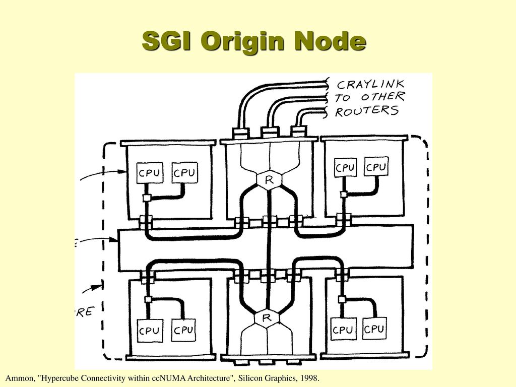 SGI Origin Node Ammon, Hypercube Connectivity within ccNUMA Architecture , Silicon Graphics, 1998.