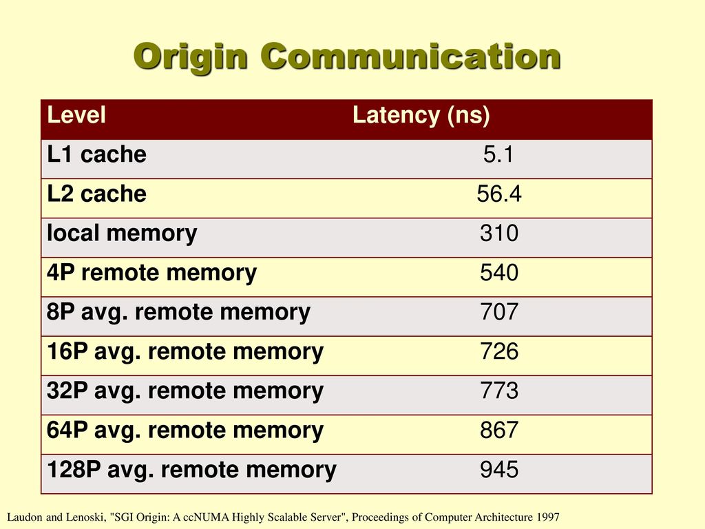 Origin Communication Level Latency (ns) L1 cache 5.1 L2 cache 56.4