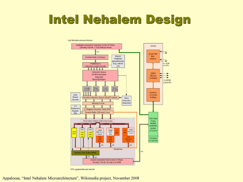 Intel Nehalem Design Appaloosa, Intel Nehalem Microarchitecture , Wikimedia project, November 2008