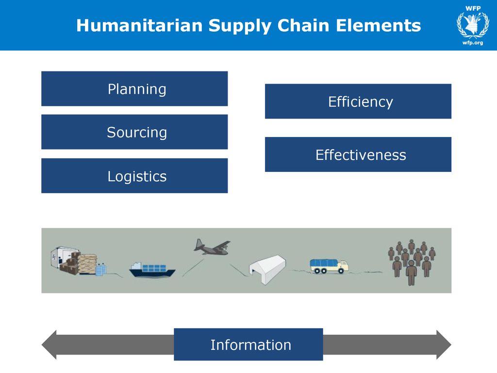 Humanitarian Supply Chain - ppt download