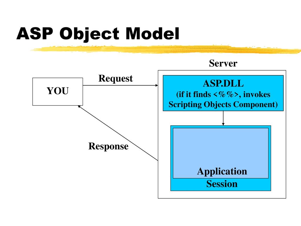 Asp Object Model