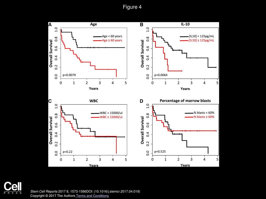 Figure 4 Five-Year OS Kaplan-Meier Curve Reveals that Higher Production of IL-10 by BM-MSCs Is Independently Associated with Shorter OS in AML.