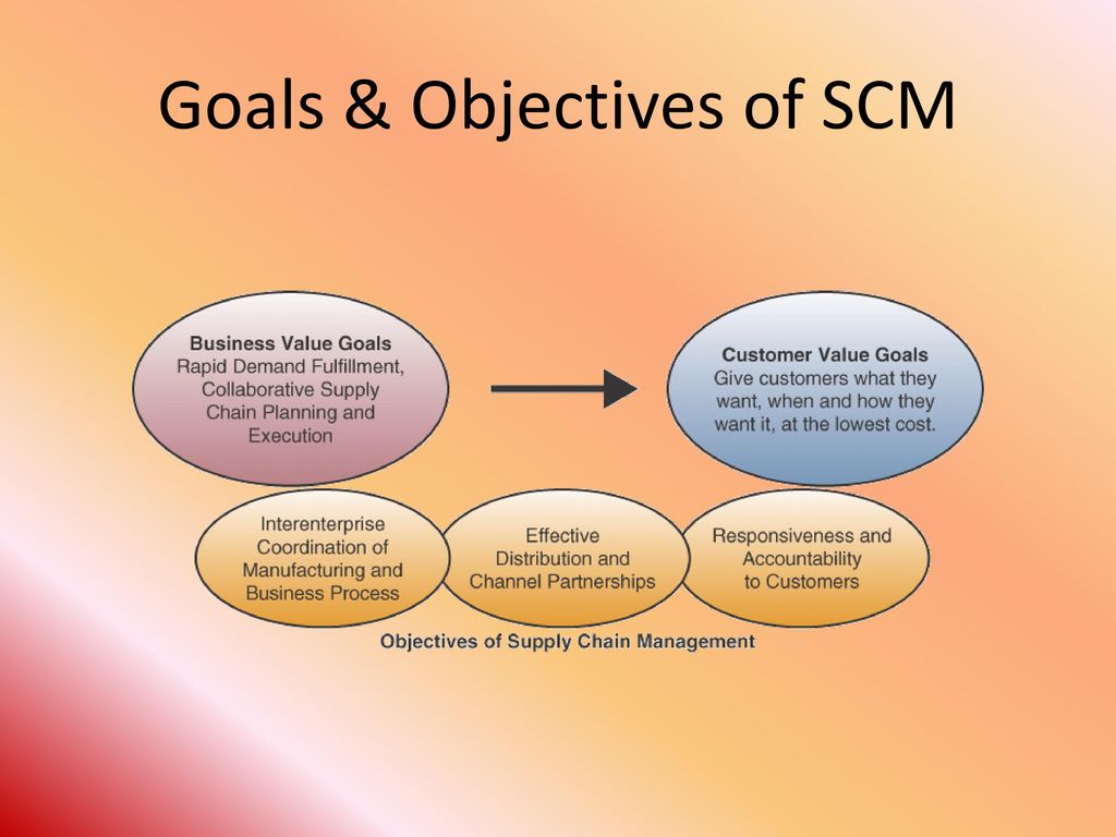 SUPPLY CHAIN MANAGEMENT (SCM) - ppt download