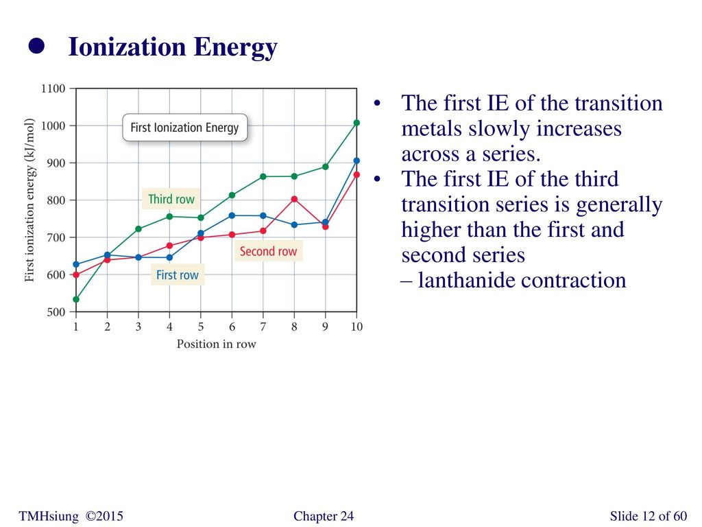 Ionization Energy The first IE of the transition metals slowly increases across a series.