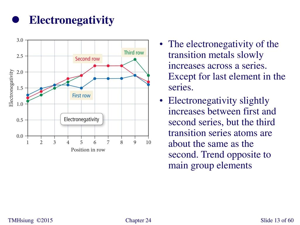 Electronegativity The electronegativity of the transition metals slowly increases across a series. Except for last element in the series.
