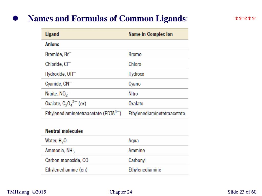 Names and Formulas of Common Ligands: