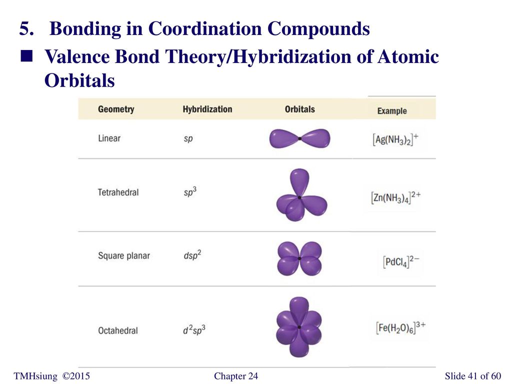 5. Bonding in Coordination Compounds