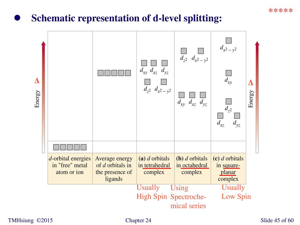 Schematic representation of d-level splitting: