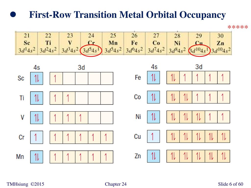 First-Row Transition Metal Orbital Occupancy