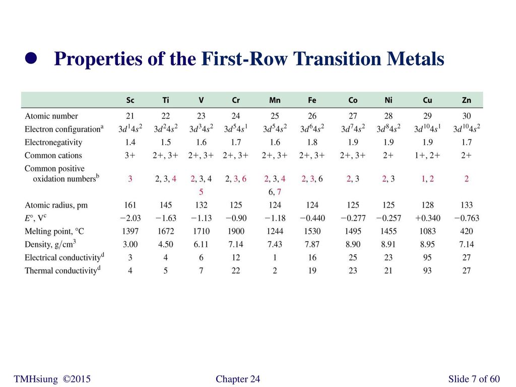 Properties of the First-Row Transition Metals