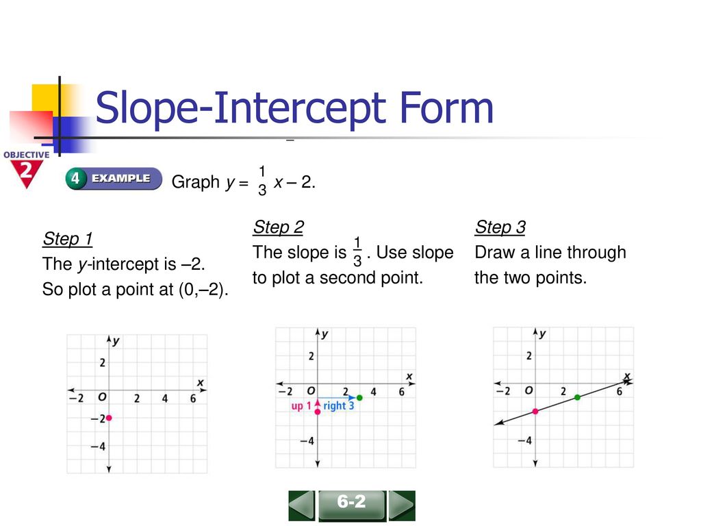 Today S Objective To Graph Linear Equations In Slope Intercept Form Ppt Download