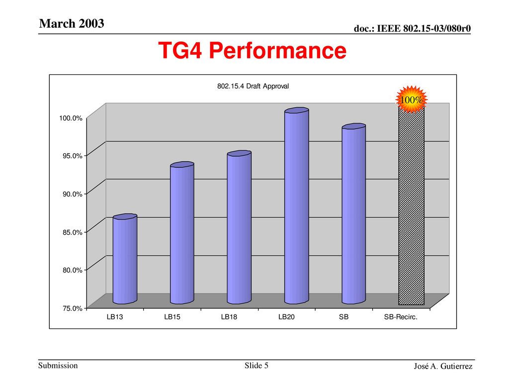 TG4 Performance 100%