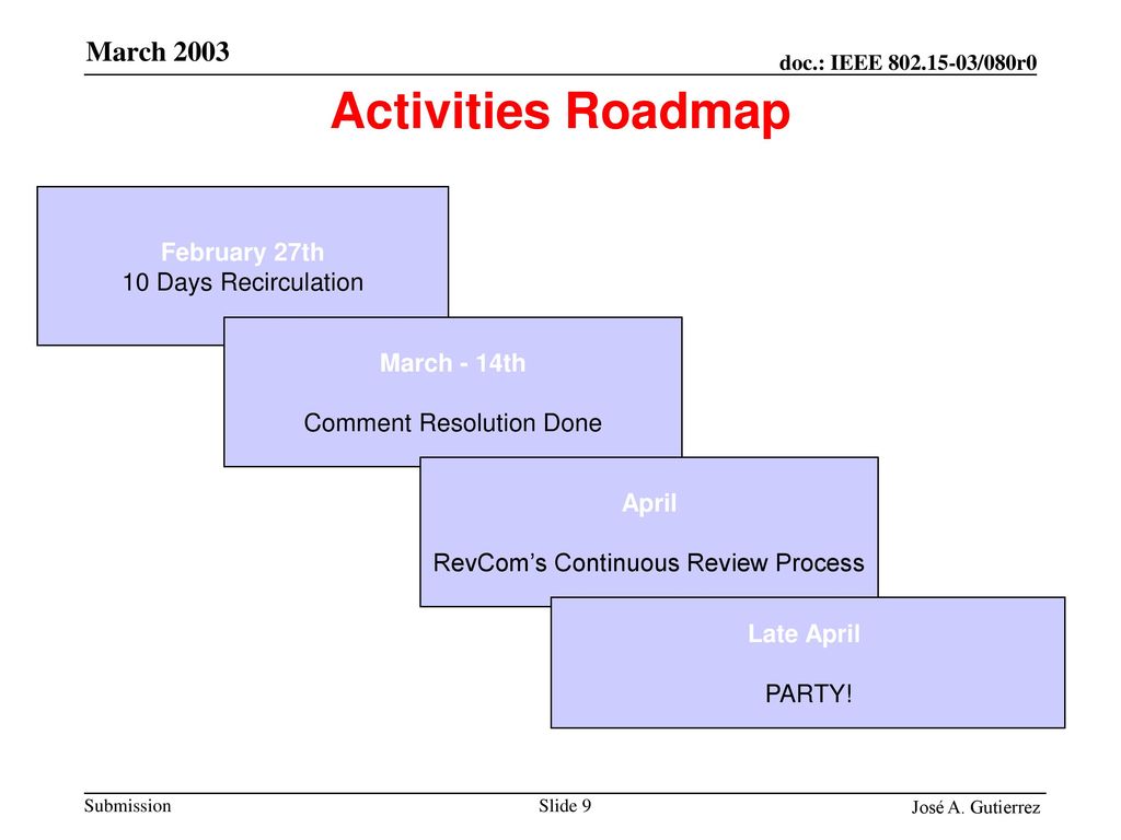 Activities Roadmap February 27th 10 Days Recirculation March - 14th