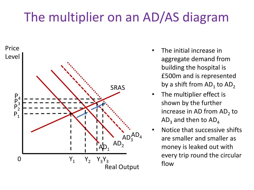 What Is Multiplier Model