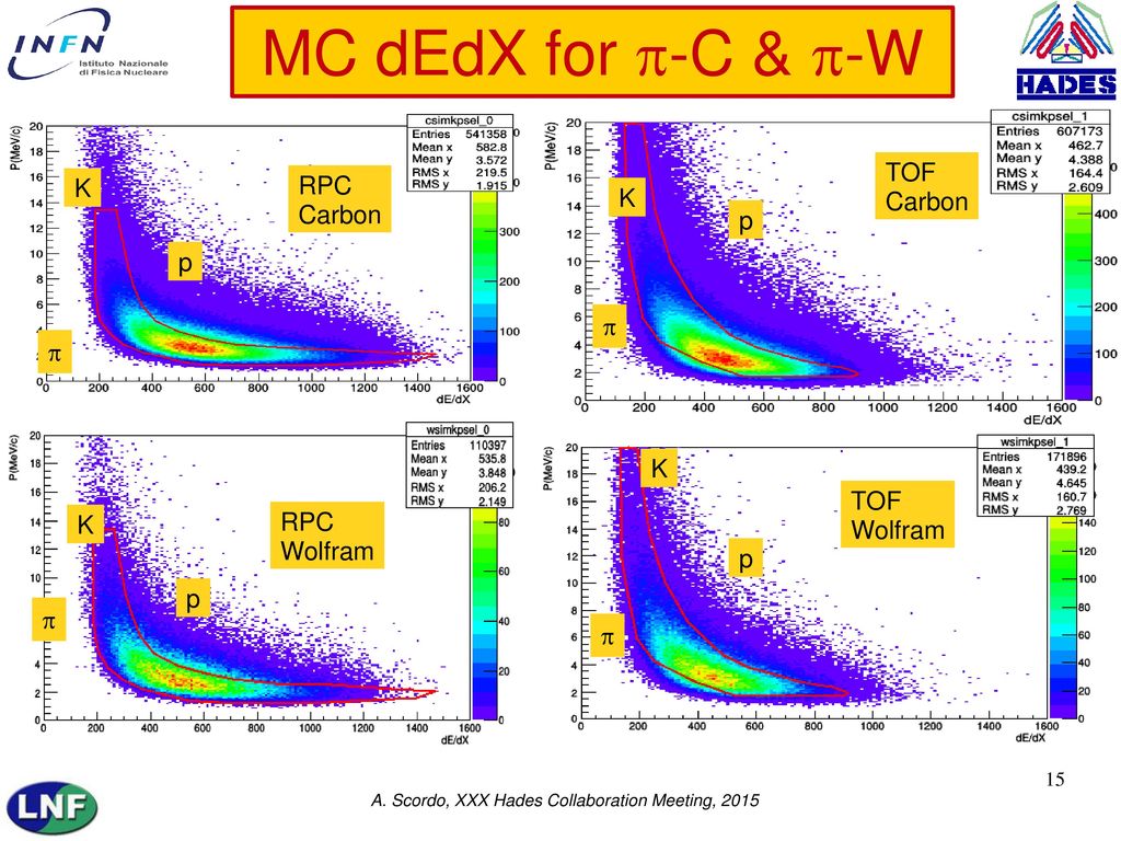 MC dEdX for p-C & p-W TOF K RPC Carbon Carbon K p p p p K TOF Wolfram