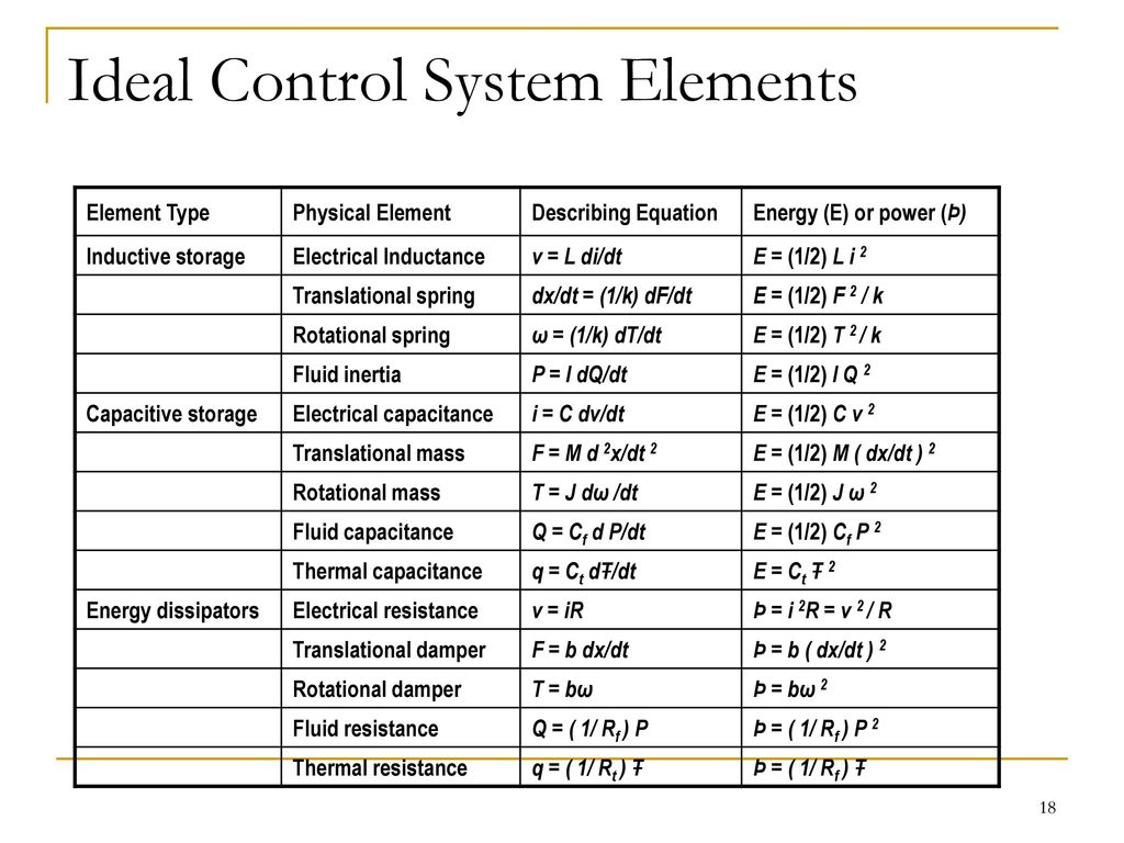 Introduction To Control Systems Ppt Download