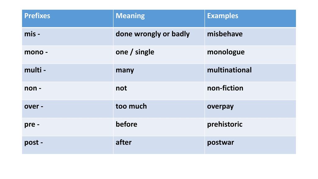 Prefixes Meaning. 