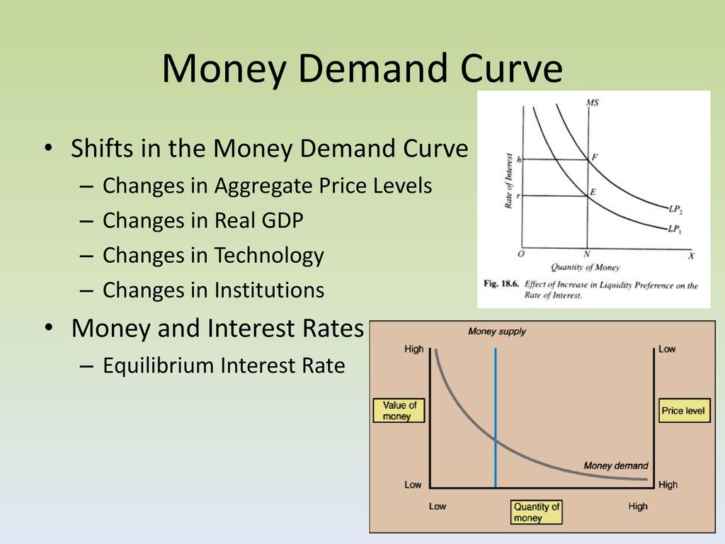 Money Demand Curve Shifts in the Money Demand Curve