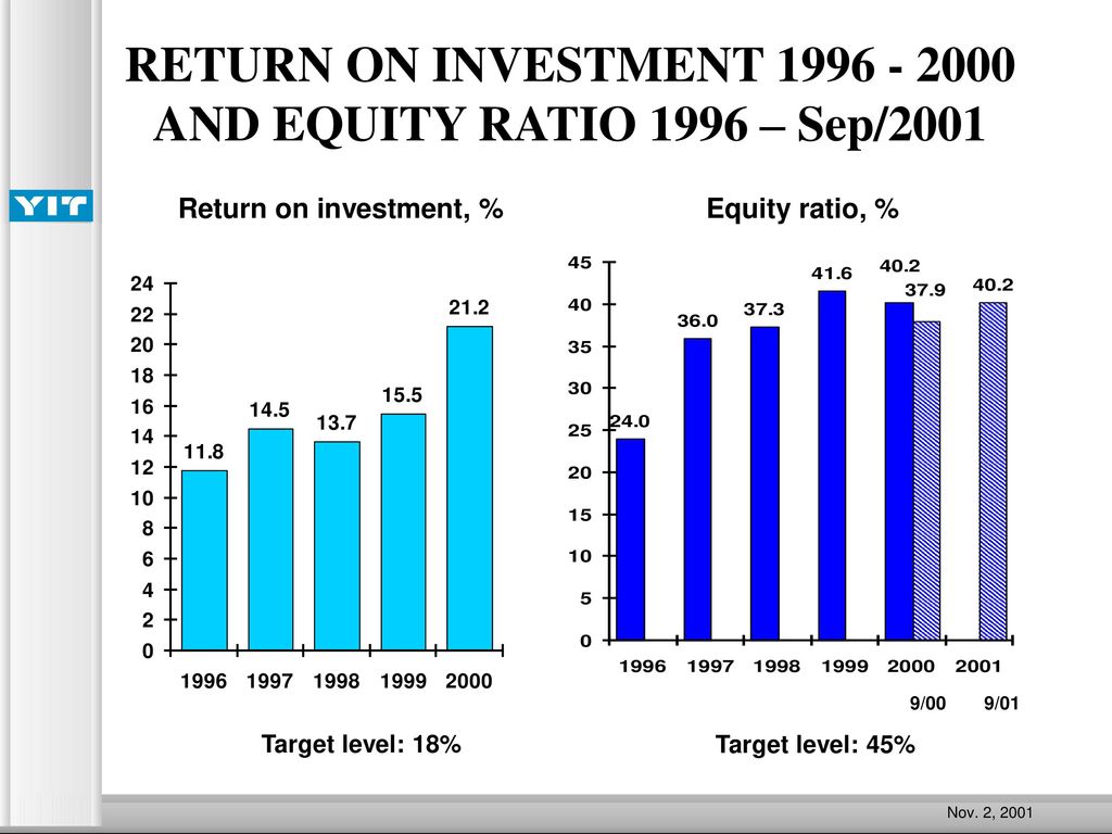 RETURN ON INVESTMENT AND EQUITY RATIO 1996 – Sep/2001