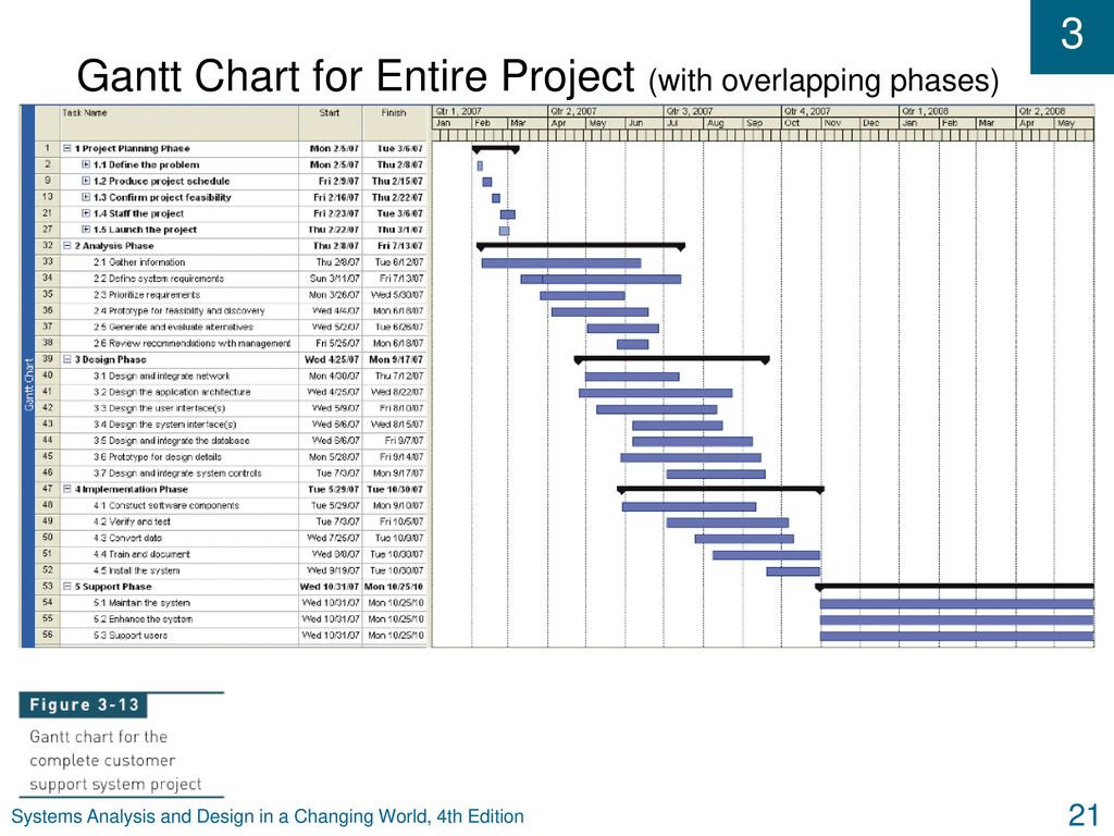 Gantt Chart System Analysis And Design