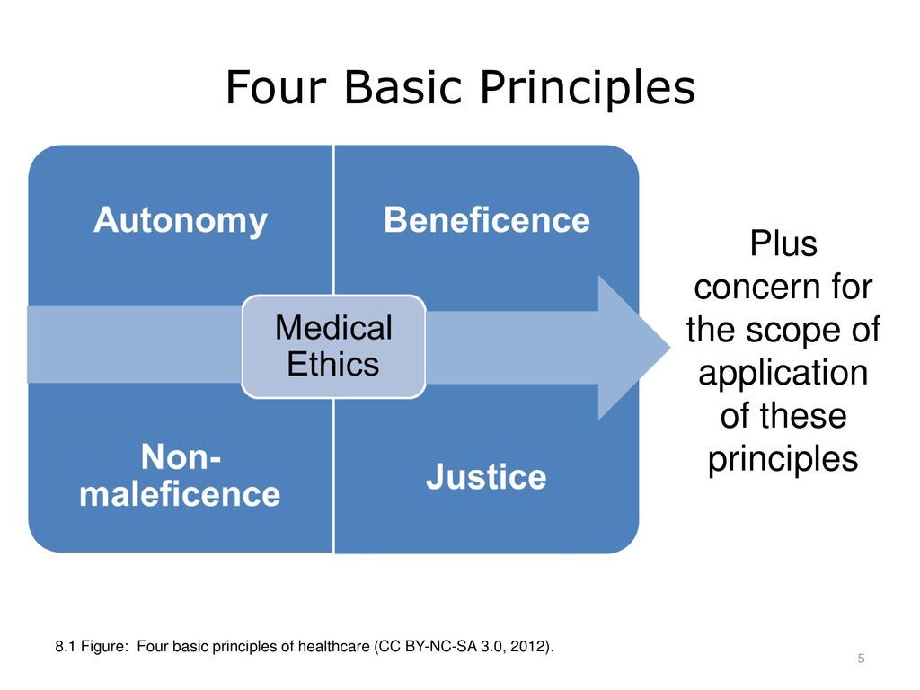 Non scope. Basic principles of Business Ethics. 8 Principles of Health. Fiduciary Duties are owed ответ. Autonomy in Healthcare.