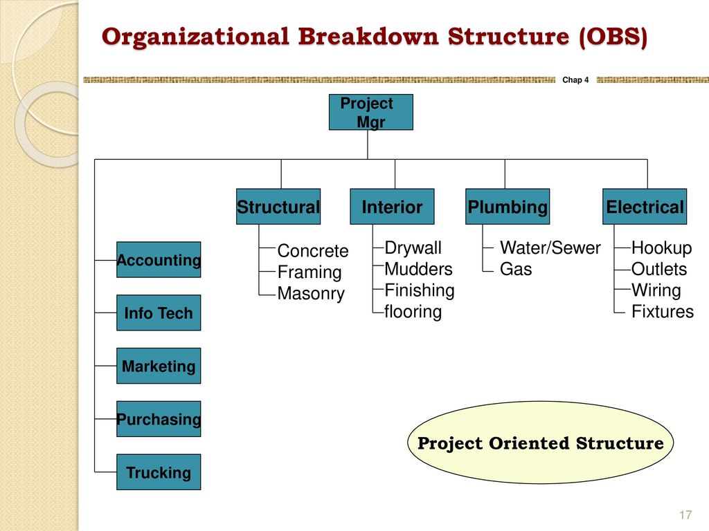 Breakdown Structure for Project Management