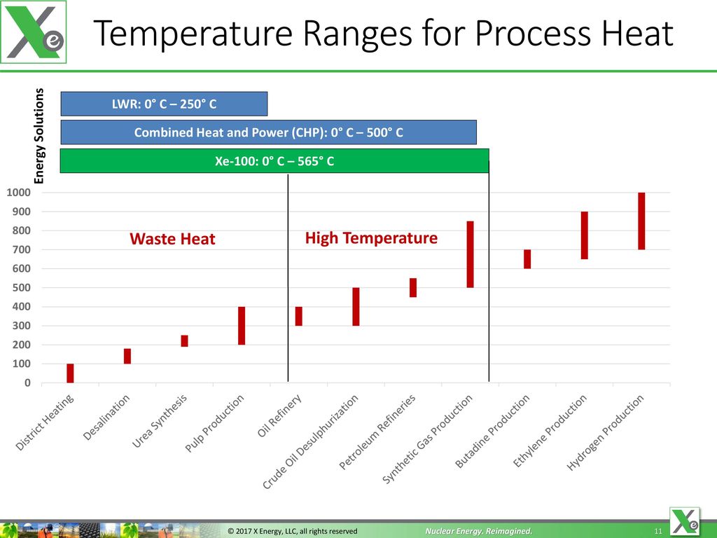 Temperature Ranges for Process Heat