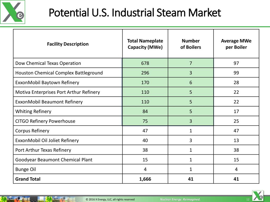Potential U.S. Industrial Steam Market