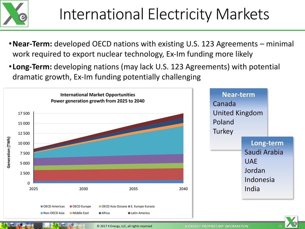 International Electricity Markets