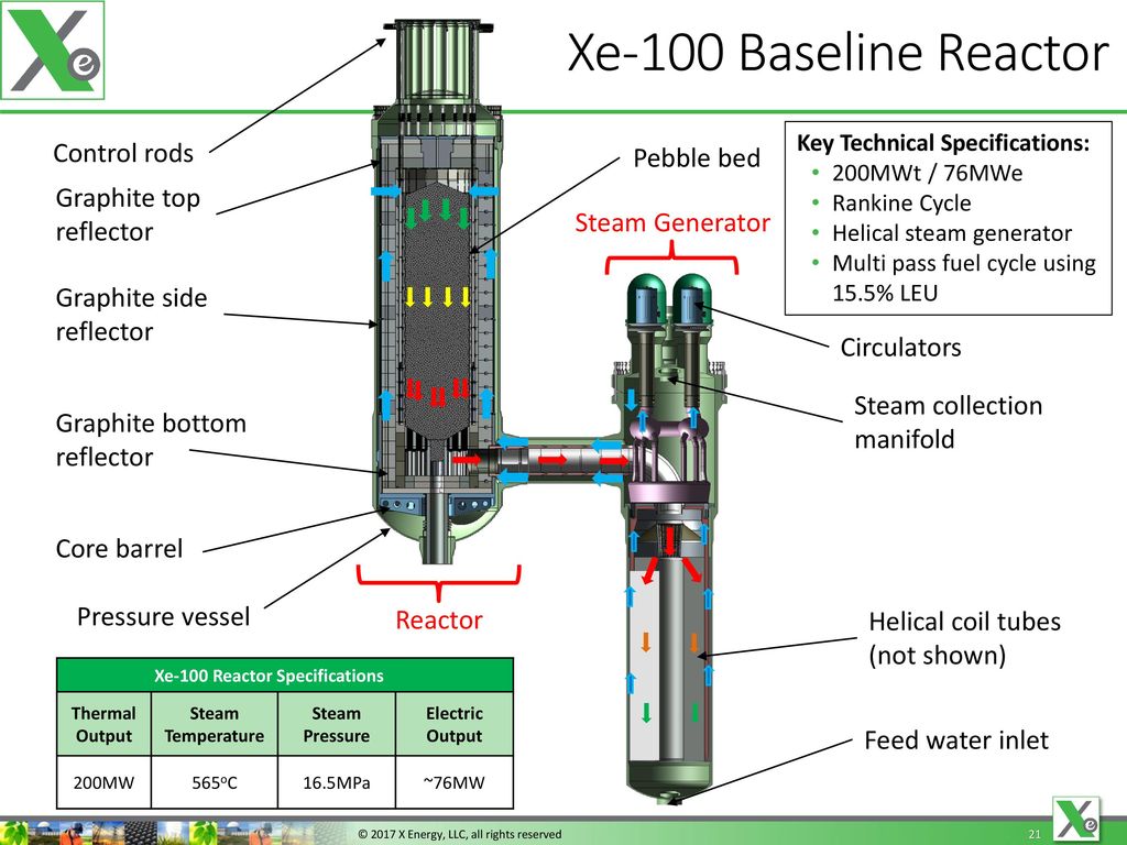Xe-100 Reactor Specifications