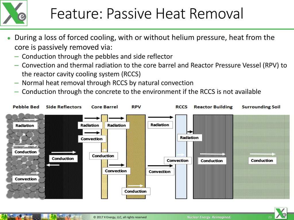 Feature: Passive Heat Removal