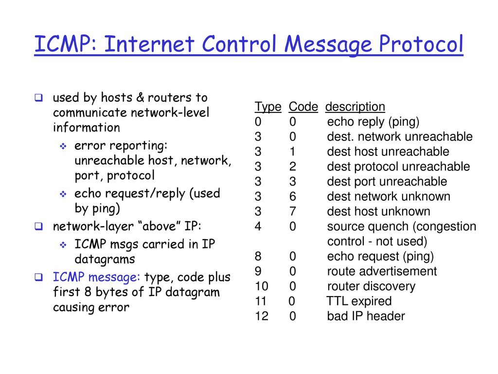 Ip messaging. ICMP запрос. ICMP протокол. Структура ICMP пакета. ICMP (Internet Control message Protocol).