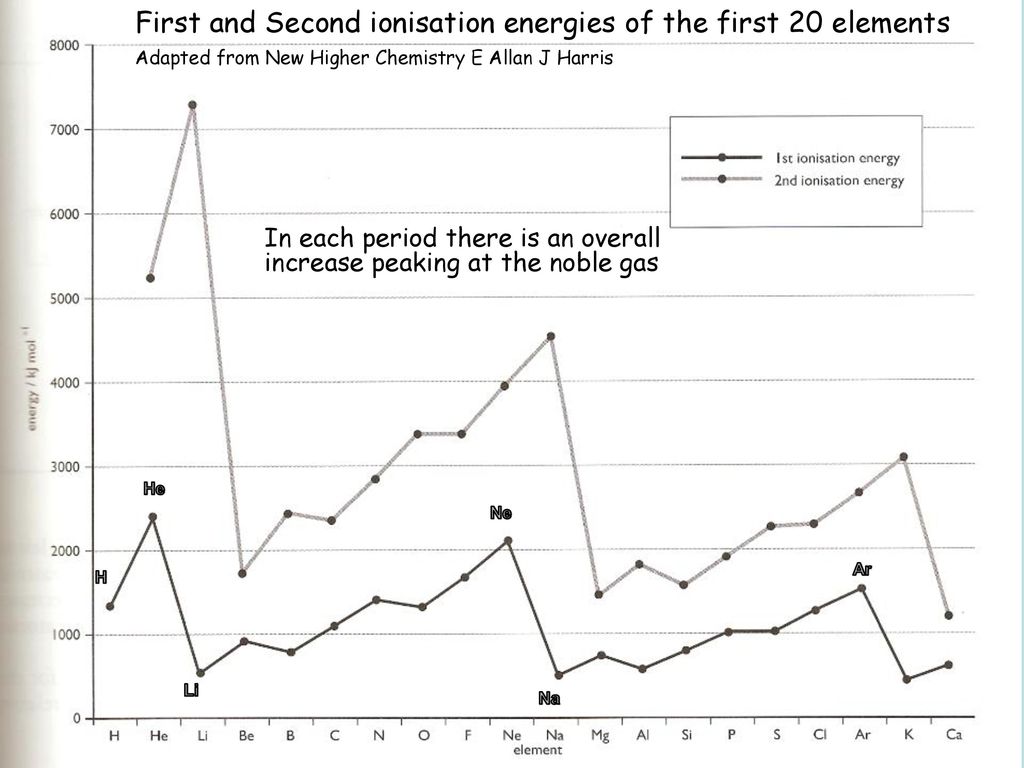 First And Second Ionization Energy Chart